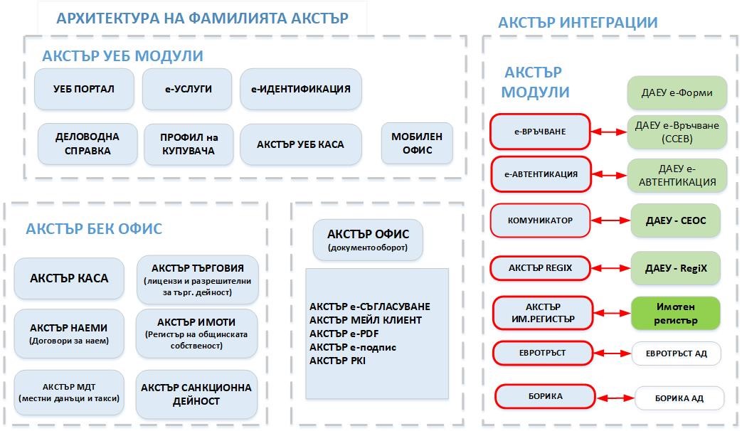 Схема на модулите от фамилията АКСТЪР
